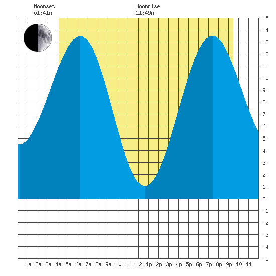 Village Rock tide chart for Monday, June 2, 2025