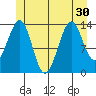 Village Rock tide chart for Monday, June 30, 2025
