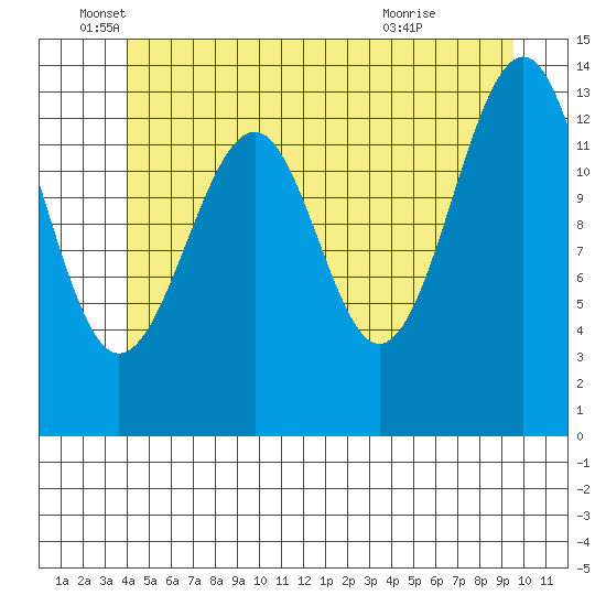 Village Rock tide chart for Thursday, June 5, 2025