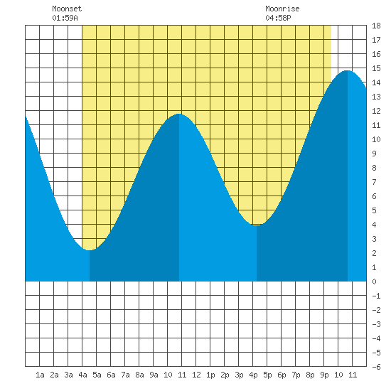 Village Rock tide chart for Friday, June 6, 2025