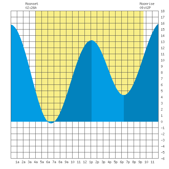 Village Rock tide chart for Monday, June 9, 2025
