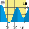 Village Rock tide chart for Thursday, July 10, 2025