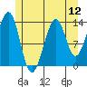 Village Rock tide chart for Saturday, July 12, 2025