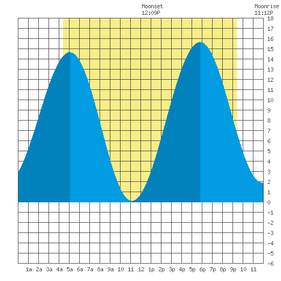 Village Rock tide chart for Wednesday, July 16, 2025