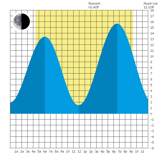 Village Rock tide chart for Thursday, July 17, 2025