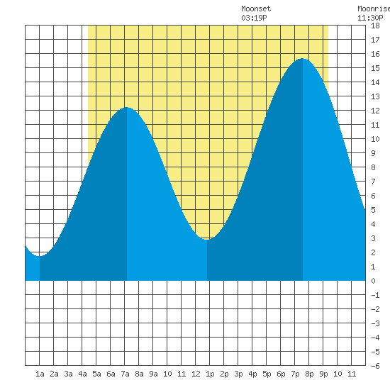 Village Rock tide chart for Friday, July 18, 2025