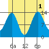 Village Rock tide chart for Tuesday, July 1, 2025