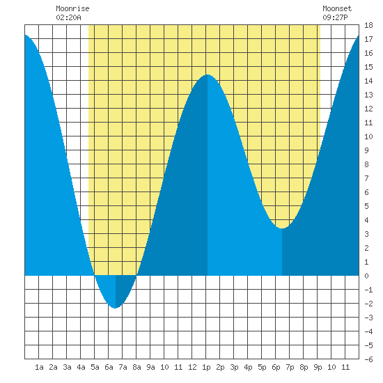 Village Rock tide chart for Wednesday, July 23, 2025