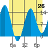 Village Rock tide chart for Saturday, July 26, 2025