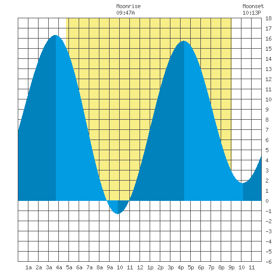 Village Rock tide chart for Monday, July 28, 2025
