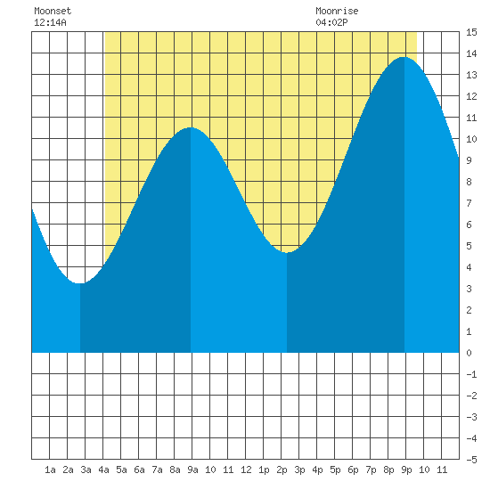 Village Rock tide chart for Friday, July 4, 2025