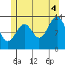 Village Rock tide chart for Friday, July 4, 2025