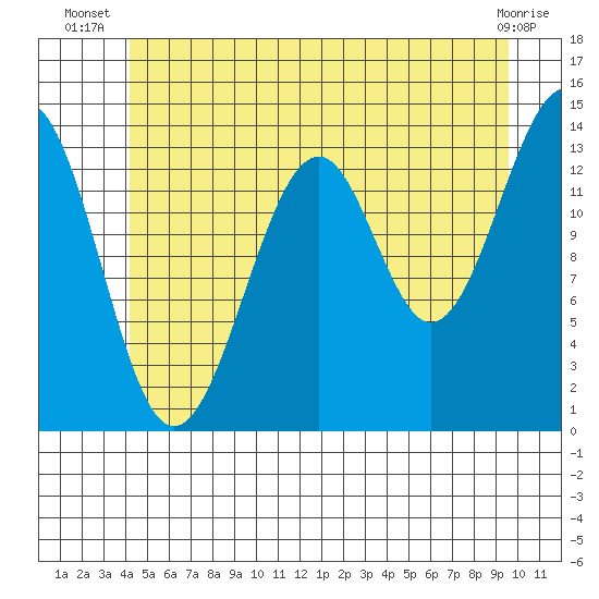 Village Rock tide chart for Tuesday, July 8, 2025