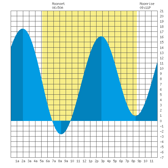 Village Rock tide chart for Sunday, August 10, 2025