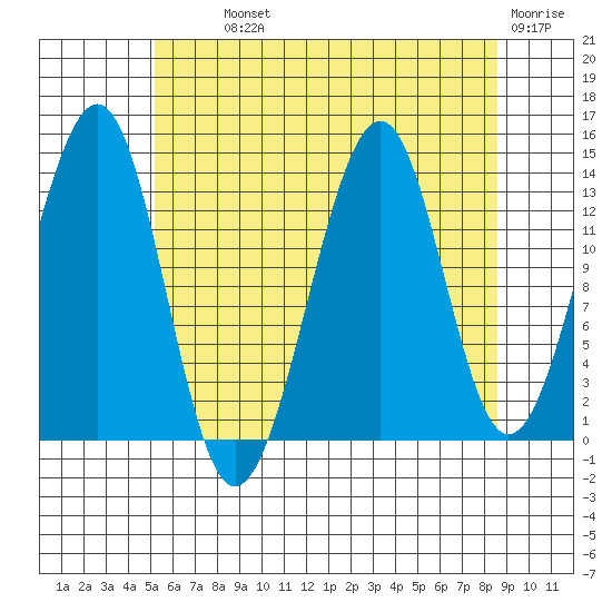 Village Rock tide chart for Monday, August 11, 2025