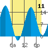Village Rock tide chart for Monday, August 11, 2025