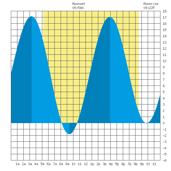 Village Rock tide chart for Tuesday, August 12, 2025