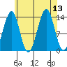 Village Rock tide chart for Wednesday, August 13, 2025