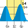 Village Rock tide chart for Thursday, August 14, 2025