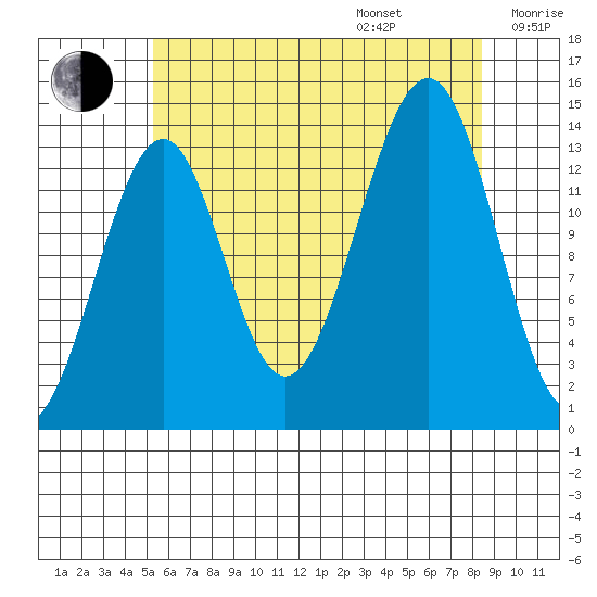 Village Rock tide chart for Friday, August 15, 2025