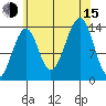 Village Rock tide chart for Friday, August 15, 2025