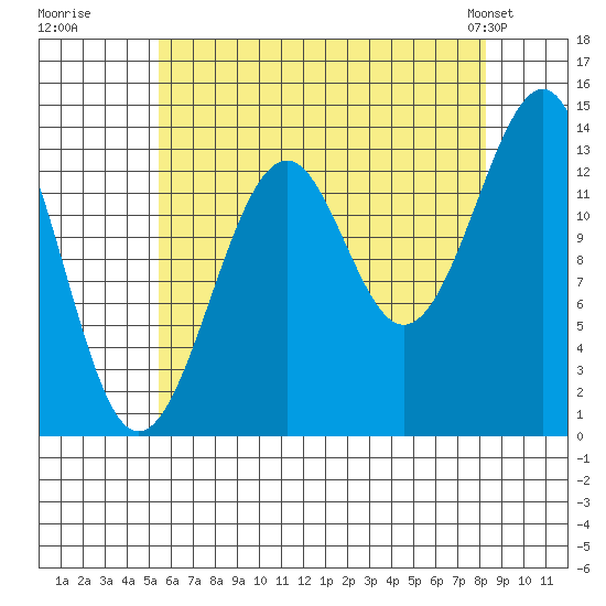 Village Rock tide chart for Tuesday, August 19, 2025