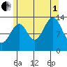 Village Rock tide chart for Friday, August 1, 2025