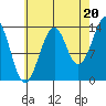 Village Rock tide chart for Wednesday, August 20, 2025