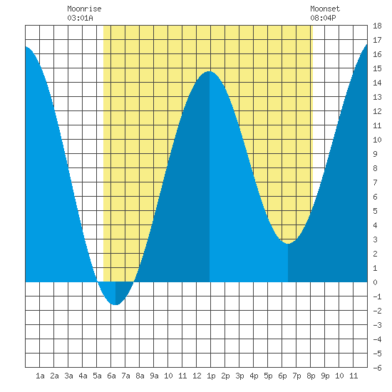 Village Rock tide chart for Thursday, August 21, 2025