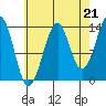 Village Rock tide chart for Thursday, August 21, 2025
