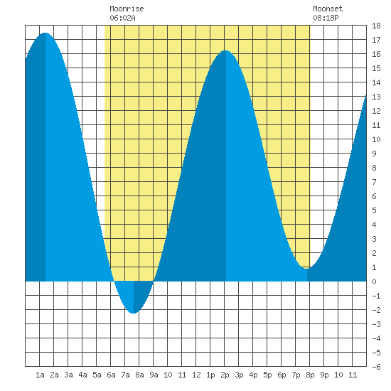 Village Rock tide chart for Saturday, August 23, 2025