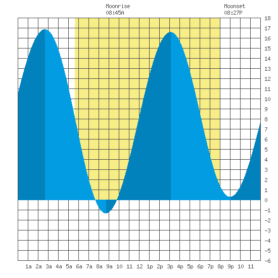 Village Rock tide chart for Monday, August 25, 2025