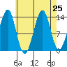 Village Rock tide chart for Monday, August 25, 2025