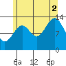 Village Rock tide chart for Saturday, August 2, 2025