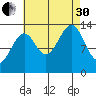 Village Rock tide chart for Saturday, August 30, 2025