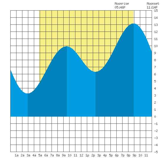 Village Rock tide chart for Sunday, August 3, 2025