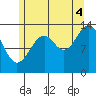 Village Rock tide chart for Monday, August 4, 2025