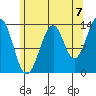 Village Rock tide chart for Thursday, August 7, 2025