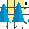 Village Rock tide chart for Wednesday, September 10, 2025