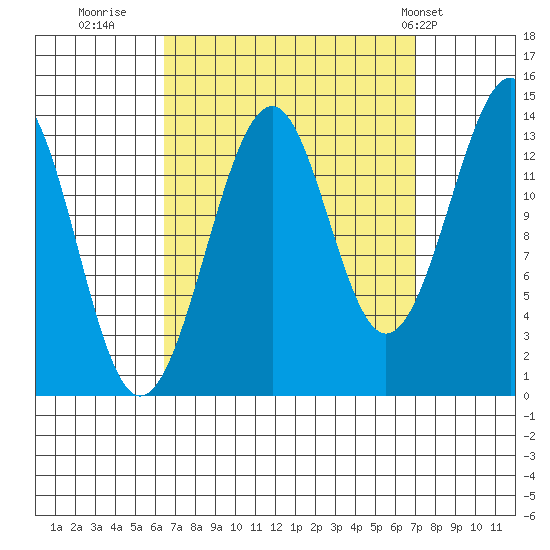 Village Rock tide chart for Thursday, September 18, 2025