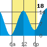 Village Rock tide chart for Thursday, September 18, 2025