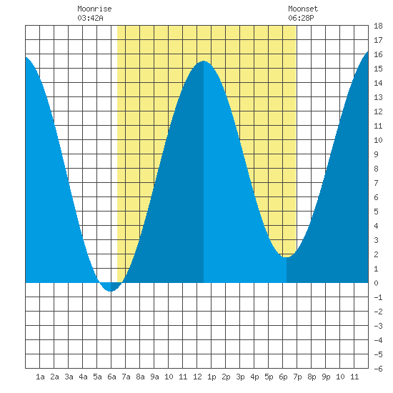 Village Rock tide chart for Friday, September 19, 2025