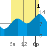 Village Rock tide chart for Monday, September 1, 2025