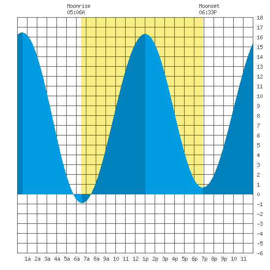 Village Rock tide chart for Saturday, September 20, 2025