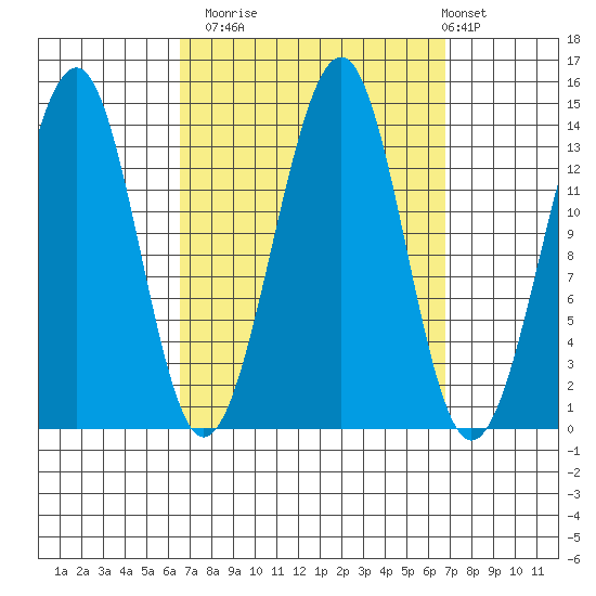Village Rock tide chart for Monday, September 22, 2025