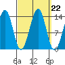 Village Rock tide chart for Monday, September 22, 2025