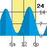 Village Rock tide chart for Wednesday, September 24, 2025