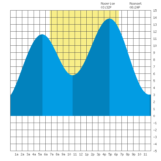 Village Rock tide chart for Sunday, September 28, 2025