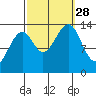 Village Rock tide chart for Sunday, September 28, 2025