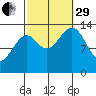 Village Rock tide chart for Monday, September 29, 2025